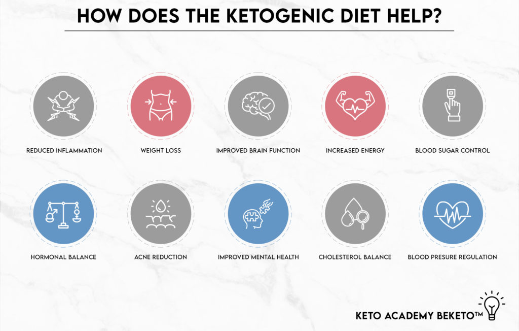 How does the ketogenic diet help